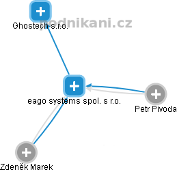 eago systems spol. s r.o. - obrázek vizuálního zobrazení vztahů obchodního rejstříku