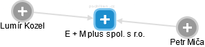 E + M plus spol. s r.o. - obrázek vizuálního zobrazení vztahů obchodního rejstříku