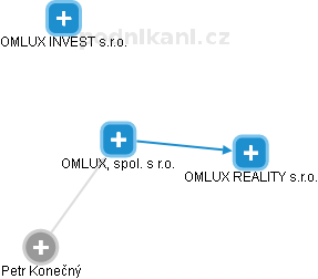 OMLUX, spol. s r.o. - obrázek vizuálního zobrazení vztahů obchodního rejstříku