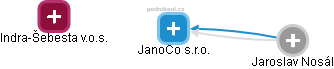 JanoCo s.r.o. - obrázek vizuálního zobrazení vztahů obchodního rejstříku