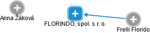 FLORINDO, spol. s r. o. - obrázek vizuálního zobrazení vztahů obchodního rejstříku