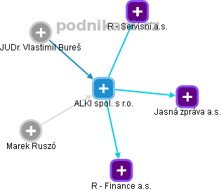 ALKI spol. s r.o. - obrázek vizuálního zobrazení vztahů obchodního rejstříku