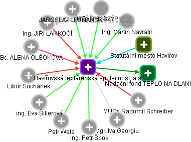 Havířovská teplárenská společnost, a.s. - obrázek vizuálního zobrazení vztahů obchodního rejstříku