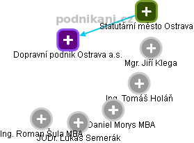 Dopravní podnik Ostrava a.s. - obrázek vizuálního zobrazení vztahů obchodního rejstříku