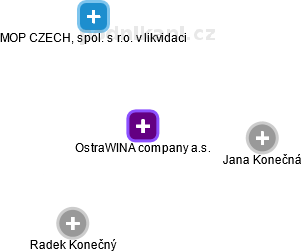 OstraWINA company a.s. - obrázek vizuálního zobrazení vztahů obchodního rejstříku