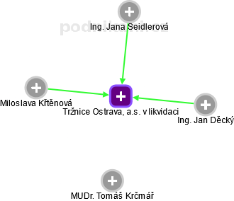Tržnice Ostrava, a.s. v likvidaci - obrázek vizuálního zobrazení vztahů obchodního rejstříku