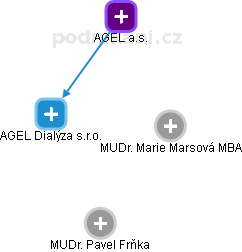 AGEL Dialýza s.r.o. - obrázek vizuálního zobrazení vztahů obchodního rejstříku