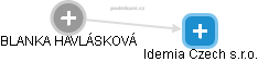 Idemia Czech s.r.o. - obrázek vizuálního zobrazení vztahů obchodního rejstříku