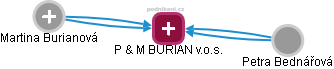 P & M BURIAN v.o.s. - obrázek vizuálního zobrazení vztahů obchodního rejstříku