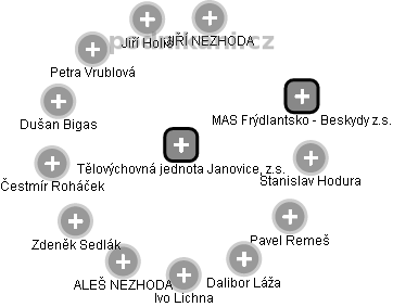 Tělovýchovná jednota Janovice, z.s. - obrázek vizuálního zobrazení vztahů obchodního rejstříku