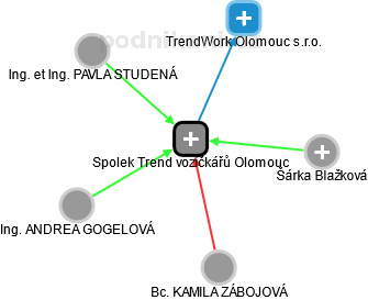Spolek Trend vozíčkářů Olomouc - obrázek vizuálního zobrazení vztahů obchodního rejstříku