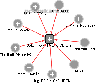 Sokol HORNÍ NĚTČICE, z. s. - obrázek vizuálního zobrazení vztahů obchodního rejstříku