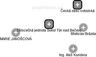 Tělocvičná jednota Sokol Týn nad Bečvou - obrázek vizuálního zobrazení vztahů obchodního rejstříku
