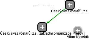 Český svaz včelařů, z.s., základní organizace Přerov I - obrázek vizuálního zobrazení vztahů obchodního rejstříku