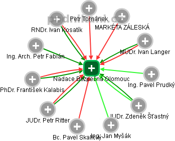 Nadace Bezpečná Olomouc - obrázek vizuálního zobrazení vztahů obchodního rejstříku