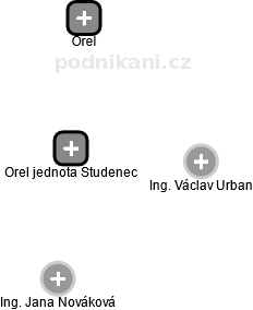 Orel jednota Studenec - obrázek vizuálního zobrazení vztahů obchodního rejstříku
