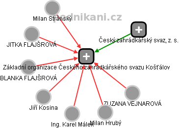 Základní organizace Českého zahrádkářského svazu Košťálov - obrázek vizuálního zobrazení vztahů obchodního rejstříku