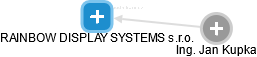 RAINBOW DISPLAY SYSTEMS s.r.o. - obrázek vizuálního zobrazení vztahů obchodního rejstříku