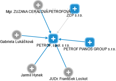 PETROF, spol. s r.o. - obrázek vizuálního zobrazení vztahů obchodního rejstříku