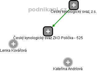 Český kynologický svaz ZKO Polička - 525 - obrázek vizuálního zobrazení vztahů obchodního rejstříku