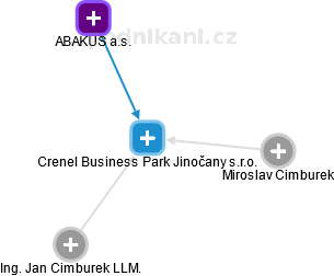 Crenel Business Park Jinočany s.r.o. - obrázek vizuálního zobrazení vztahů obchodního rejstříku