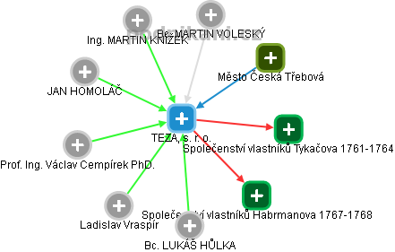 TEZA, s. r. o. - obrázek vizuálního zobrazení vztahů obchodního rejstříku