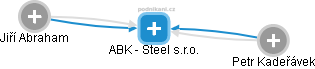ABK - Steel s.r.o. - obrázek vizuálního zobrazení vztahů obchodního rejstříku