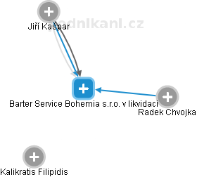 Barter Service Bohemia s.r.o. v likvidaci - obrázek vizuálního zobrazení vztahů obchodního rejstříku