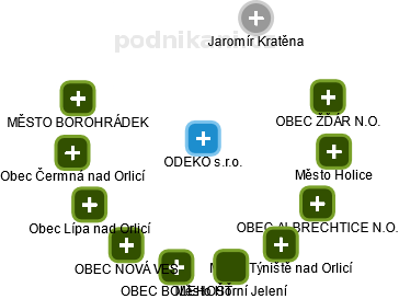 ODEKO s.r.o. - obrázek vizuálního zobrazení vztahů obchodního rejstříku