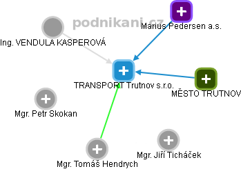TRANSPORT Trutnov s.r.o. - obrázek vizuálního zobrazení vztahů obchodního rejstříku
