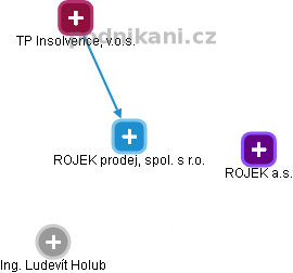 ROJEK prodej, spol. s r.o. - obrázek vizuálního zobrazení vztahů obchodního rejstříku