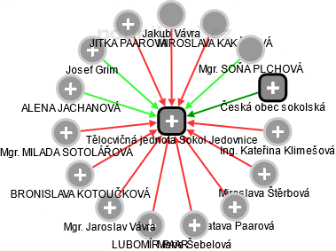 Tělocvičná jednota Sokol Jedovnice - obrázek vizuálního zobrazení vztahů obchodního rejstříku