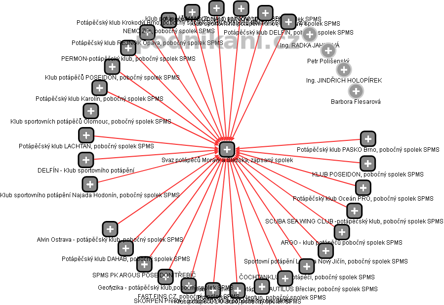Svaz potápěčů Moravy a Slezska, zapsaný spolek - obrázek vizuálního zobrazení vztahů obchodního rejstříku