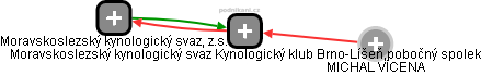 Moravskoslezský kynologický svaz Kynologický klub Brno-Líšeň,pobočný spolek - obrázek vizuálního zobrazení vztahů obchodního rejstříku