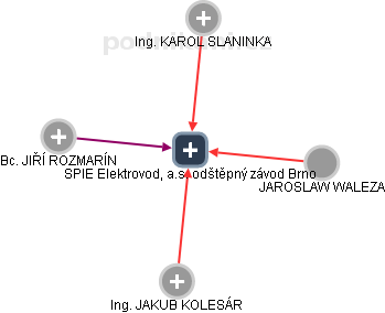 SPIE Elektrovod, a.s. odštěpný závod Brno - obrázek vizuálního zobrazení vztahů obchodního rejstříku