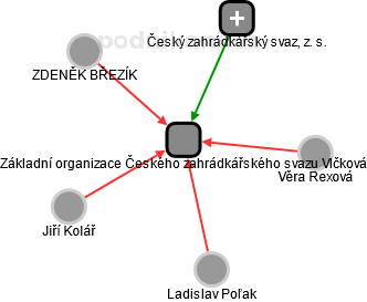 Základní organizace Českého zahrádkářského svazu Vlčková - obrázek vizuálního zobrazení vztahů obchodního rejstříku