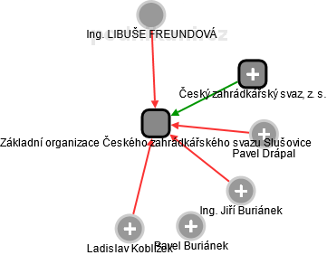 Základní organizace Českého zahrádkářského svazu Slušovice - obrázek vizuálního zobrazení vztahů obchodního rejstříku