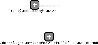 Základní organizace Českého zahrádkářského svazu Hvozdná - obrázek vizuálního zobrazení vztahů obchodního rejstříku