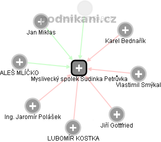 Myslivecký spolek Sudinka Petrůvka - obrázek vizuálního zobrazení vztahů obchodního rejstříku