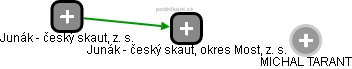 Junák - český skaut, okres Most, z. s. - obrázek vizuálního zobrazení vztahů obchodního rejstříku