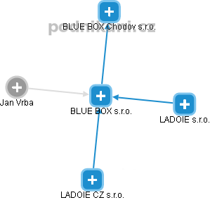 BLUE BOX s.r.o. - obrázek vizuálního zobrazení vztahů obchodního rejstříku