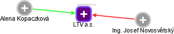 LTV a.s. - obrázek vizuálního zobrazení vztahů obchodního rejstříku