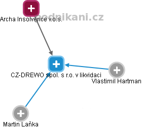 CZ-DREWO spol. s r.o. v likvidaci - obrázek vizuálního zobrazení vztahů obchodního rejstříku