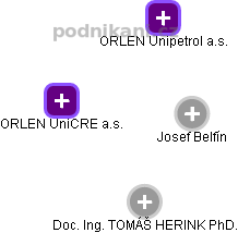 ORLEN UniCRE a.s. - obrázek vizuálního zobrazení vztahů obchodního rejstříku