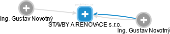 STAVBY A RENOVACE s.r.o. - obrázek vizuálního zobrazení vztahů obchodního rejstříku