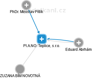 PI.A.NO. Teplice, s.r.o. - obrázek vizuálního zobrazení vztahů obchodního rejstříku