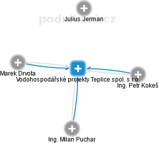 Vodohospodářské projekty Teplice spol. s r.o. - obrázek vizuálního zobrazení vztahů obchodního rejstříku