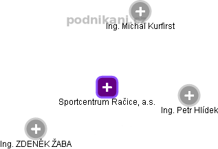 Sportcentrum Račice, a.s. - obrázek vizuálního zobrazení vztahů obchodního rejstříku