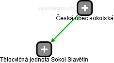 Tělocvičná jednota Sokol Slavětín - obrázek vizuálního zobrazení vztahů obchodního rejstříku