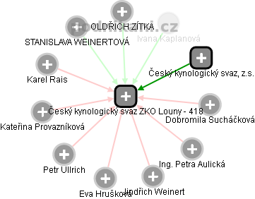 Český kynologický svaz ZKO Louny - 418 - obrázek vizuálního zobrazení vztahů obchodního rejstříku